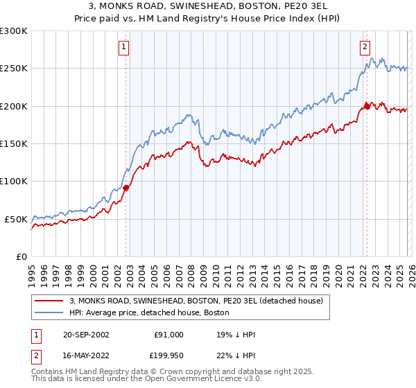 3, MONKS ROAD, SWINESHEAD, BOSTON, PE20 3EL: Price paid vs HM Land Registry's House Price Index