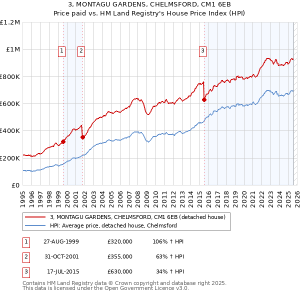 3, MONTAGU GARDENS, CHELMSFORD, CM1 6EB: Price paid vs HM Land Registry's House Price Index