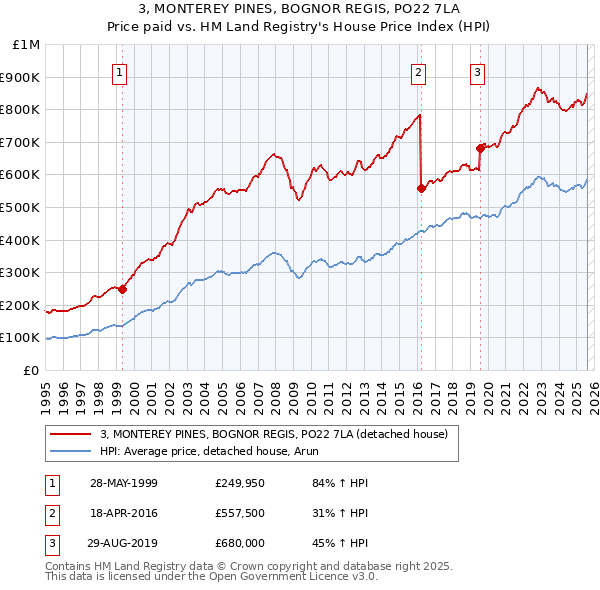 3, MONTEREY PINES, BOGNOR REGIS, PO22 7LA: Price paid vs HM Land Registry's House Price Index