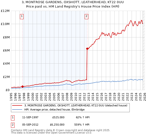 3, MONTROSE GARDENS, OXSHOTT, LEATHERHEAD, KT22 0UU: Price paid vs HM Land Registry's House Price Index
