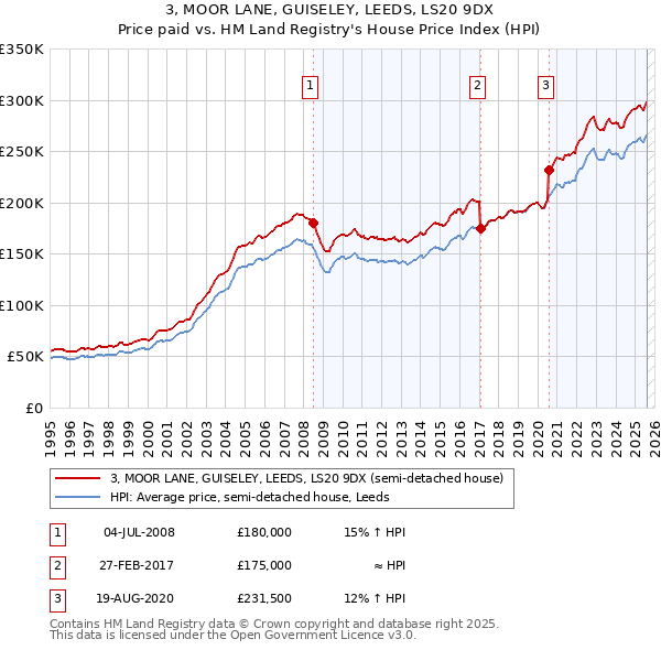 3, MOOR LANE, GUISELEY, LEEDS, LS20 9DX: Price paid vs HM Land Registry's House Price Index