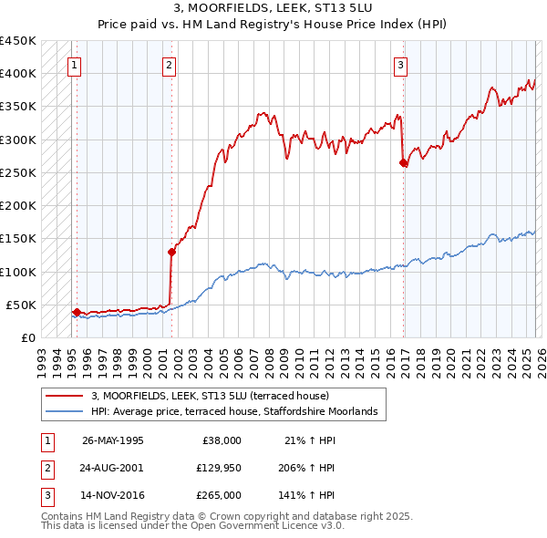 3, MOORFIELDS, LEEK, ST13 5LU: Price paid vs HM Land Registry's House Price Index