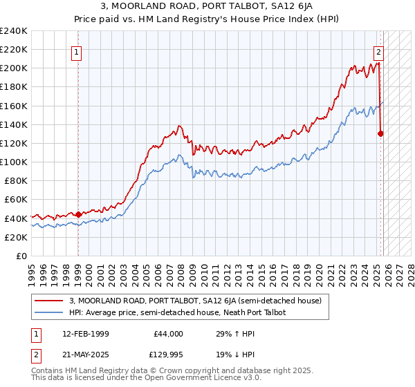 3, MOORLAND ROAD, PORT TALBOT, SA12 6JA: Price paid vs HM Land Registry's House Price Index