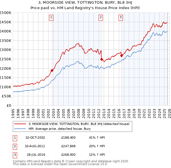 3, MOORSIDE VIEW, TOTTINGTON, BURY, BL8 3HJ: Price paid vs HM Land Registry's House Price Index