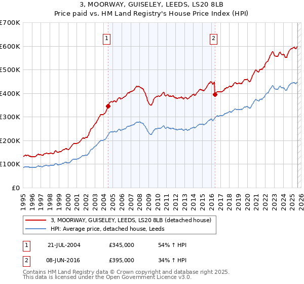 3, MOORWAY, GUISELEY, LEEDS, LS20 8LB: Price paid vs HM Land Registry's House Price Index