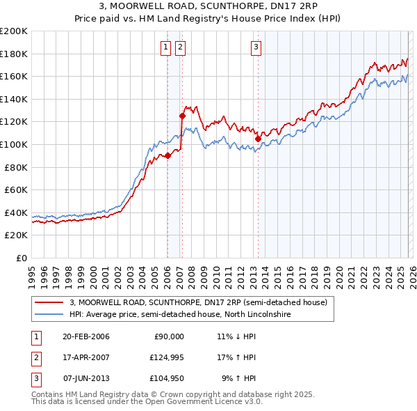 3, MOORWELL ROAD, SCUNTHORPE, DN17 2RP: Price paid vs HM Land Registry's House Price Index