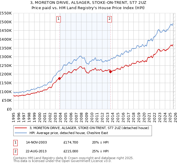 3, MORETON DRIVE, ALSAGER, STOKE-ON-TRENT, ST7 2UZ: Price paid vs HM Land Registry's House Price Index