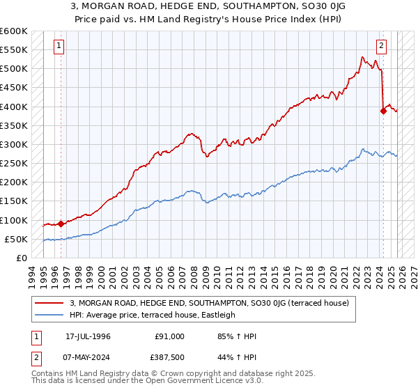 3, MORGAN ROAD, HEDGE END, SOUTHAMPTON, SO30 0JG: Price paid vs HM Land Registry's House Price Index