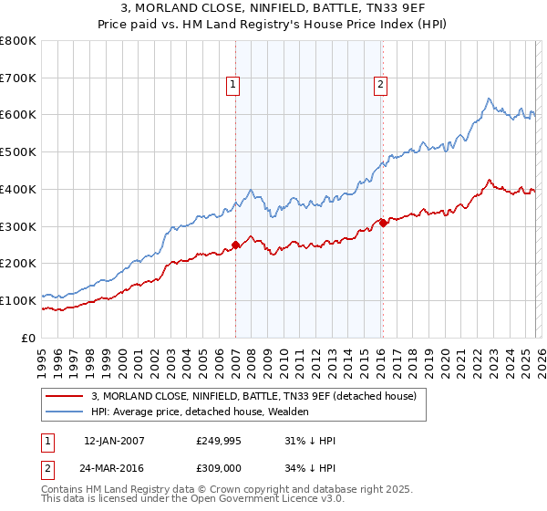 3, MORLAND CLOSE, NINFIELD, BATTLE, TN33 9EF: Price paid vs HM Land Registry's House Price Index