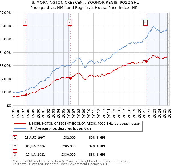 3, MORNINGTON CRESCENT, BOGNOR REGIS, PO22 8HL: Price paid vs HM Land Registry's House Price Index