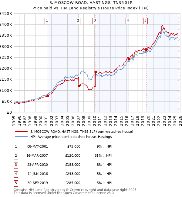 3, MOSCOW ROAD, HASTINGS, TN35 5LP: Price paid vs HM Land Registry's House Price Index