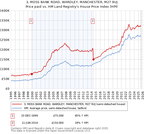 3, MOSS BANK ROAD, WARDLEY, MANCHESTER, M27 9UJ: Price paid vs HM Land Registry's House Price Index