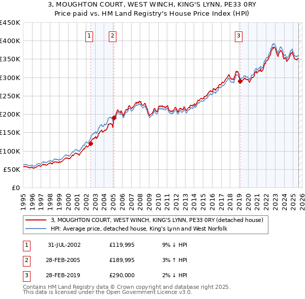 3, MOUGHTON COURT, WEST WINCH, KING'S LYNN, PE33 0RY: Price paid vs HM Land Registry's House Price Index
