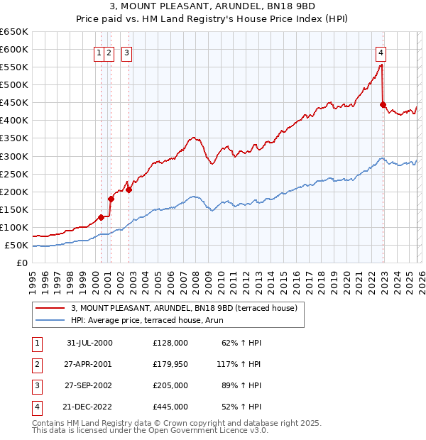 3, MOUNT PLEASANT, ARUNDEL, BN18 9BD: Price paid vs HM Land Registry's House Price Index