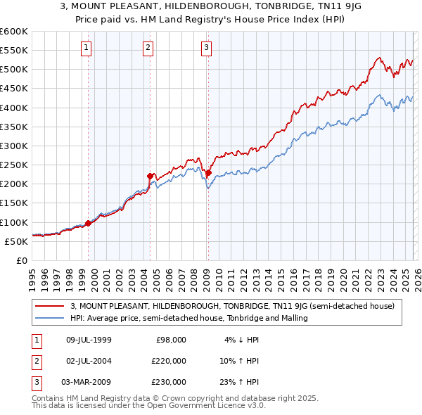 3, MOUNT PLEASANT, HILDENBOROUGH, TONBRIDGE, TN11 9JG: Price paid vs HM Land Registry's House Price Index