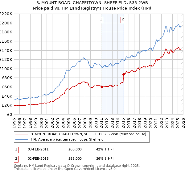 3, MOUNT ROAD, CHAPELTOWN, SHEFFIELD, S35 2WB: Price paid vs HM Land Registry's House Price Index