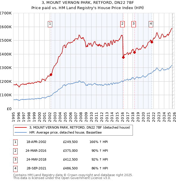 3, MOUNT VERNON PARK, RETFORD, DN22 7BF: Price paid vs HM Land Registry's House Price Index