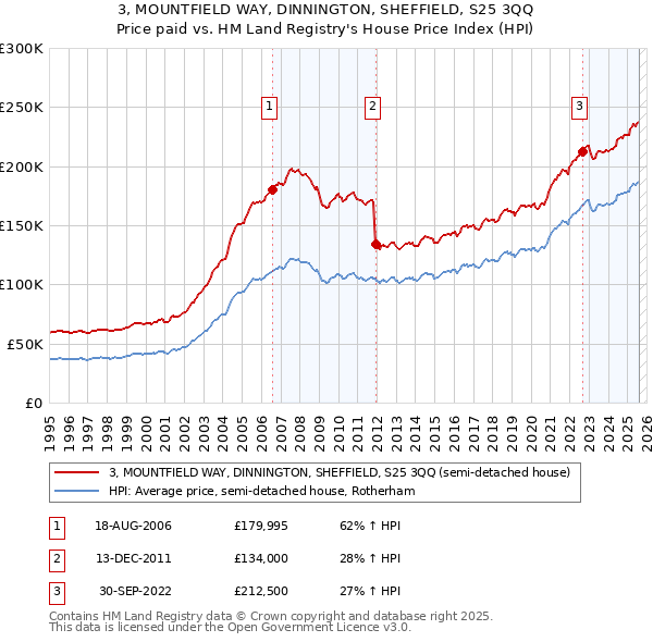 3, MOUNTFIELD WAY, DINNINGTON, SHEFFIELD, S25 3QQ: Price paid vs HM Land Registry's House Price Index