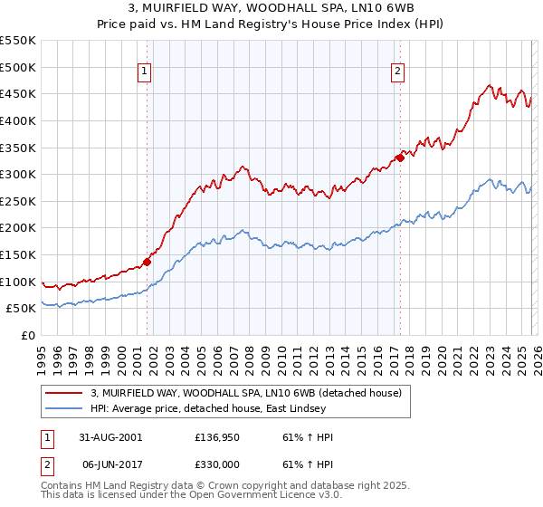 3, MUIRFIELD WAY, WOODHALL SPA, LN10 6WB: Price paid vs HM Land Registry's House Price Index