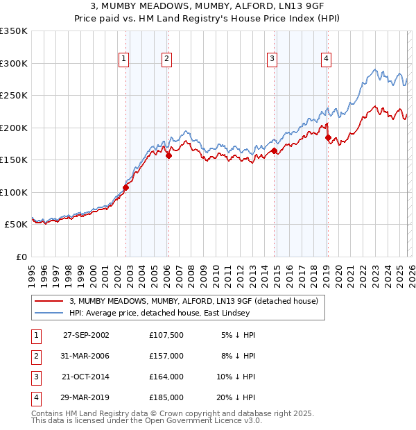 3, MUMBY MEADOWS, MUMBY, ALFORD, LN13 9GF: Price paid vs HM Land Registry's House Price Index