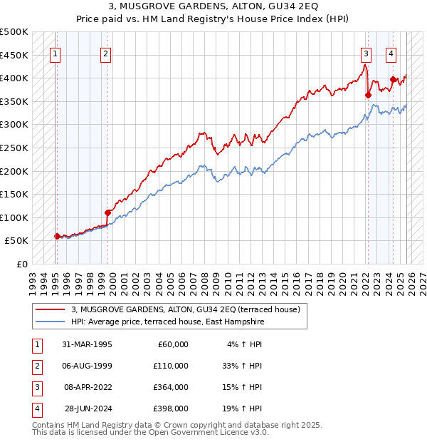 3, MUSGROVE GARDENS, ALTON, GU34 2EQ: Price paid vs HM Land Registry's House Price Index