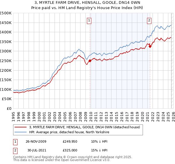 3, MYRTLE FARM DRIVE, HENSALL, GOOLE, DN14 0WN: Price paid vs HM Land Registry's House Price Index