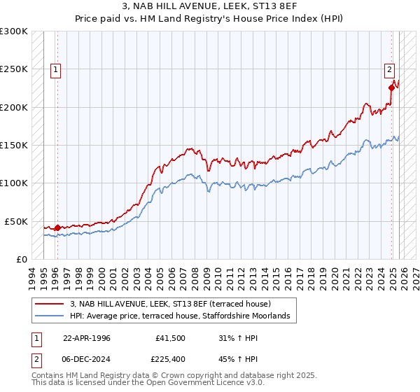 3, NAB HILL AVENUE, LEEK, ST13 8EF: Price paid vs HM Land Registry's House Price Index