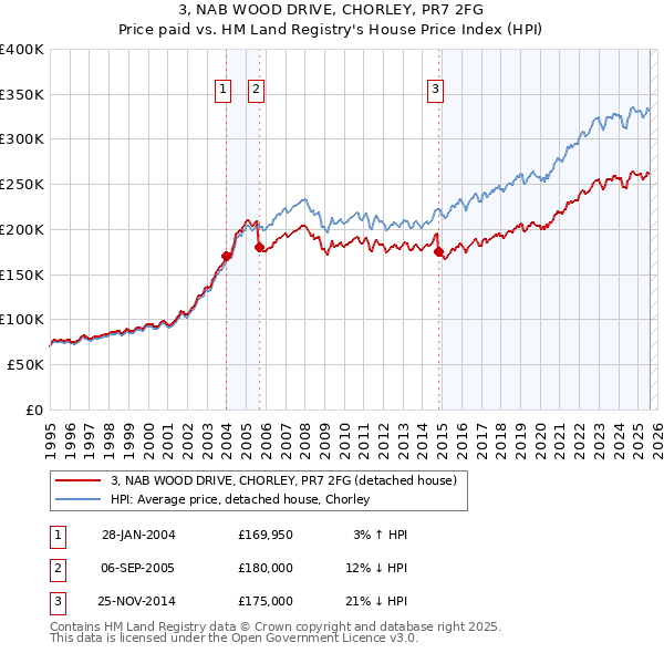 3, NAB WOOD DRIVE, CHORLEY, PR7 2FG: Price paid vs HM Land Registry's House Price Index