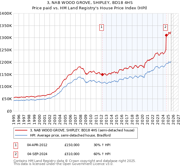 3, NAB WOOD GROVE, SHIPLEY, BD18 4HS: Price paid vs HM Land Registry's House Price Index