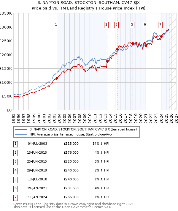 3, NAPTON ROAD, STOCKTON, SOUTHAM, CV47 8JX: Price paid vs HM Land Registry's House Price Index
