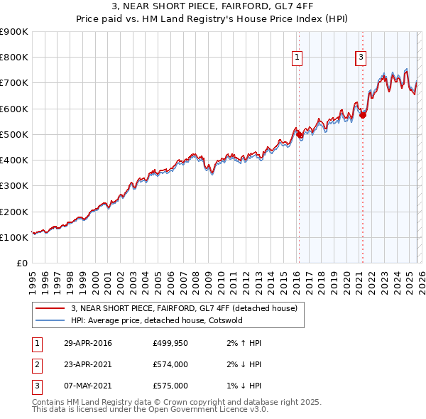 3, NEAR SHORT PIECE, FAIRFORD, GL7 4FF: Price paid vs HM Land Registry's House Price Index