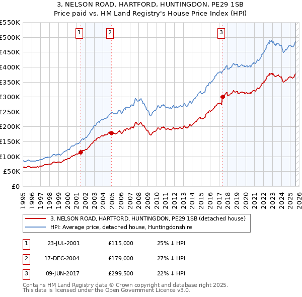 3, NELSON ROAD, HARTFORD, HUNTINGDON, PE29 1SB: Price paid vs HM Land Registry's House Price Index