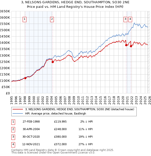3, NELSONS GARDENS, HEDGE END, SOUTHAMPTON, SO30 2NE: Price paid vs HM Land Registry's House Price Index
