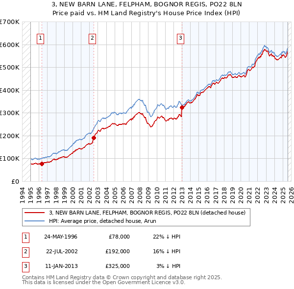 3, NEW BARN LANE, FELPHAM, BOGNOR REGIS, PO22 8LN: Price paid vs HM Land Registry's House Price Index