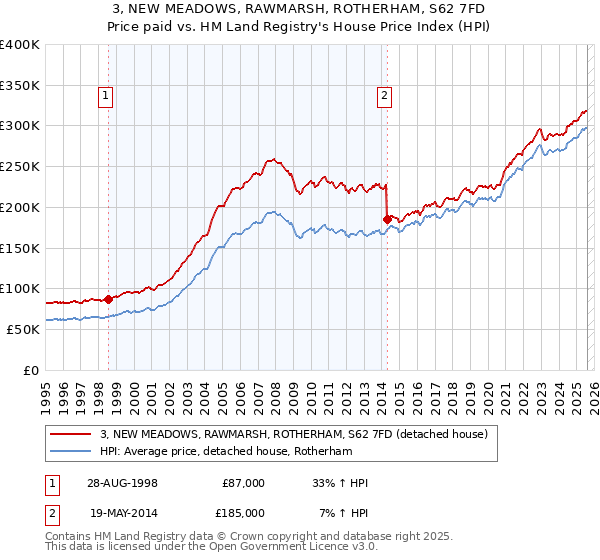 3, NEW MEADOWS, RAWMARSH, ROTHERHAM, S62 7FD: Price paid vs HM Land Registry's House Price Index