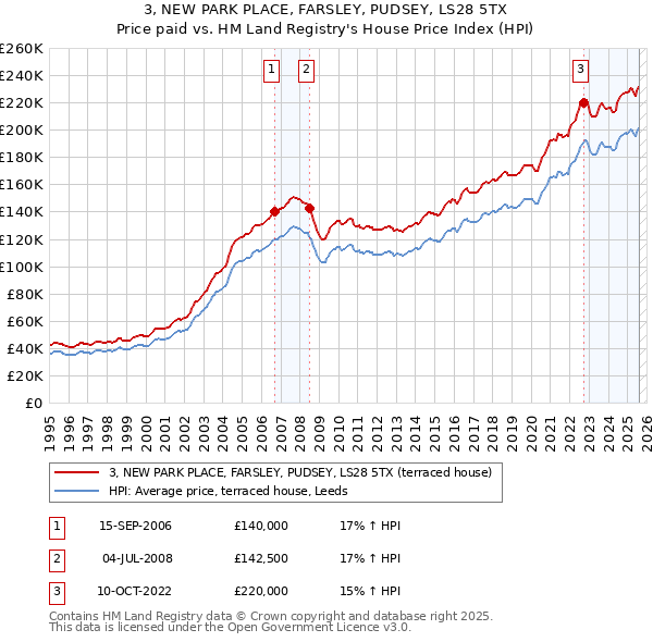 3, NEW PARK PLACE, FARSLEY, PUDSEY, LS28 5TX: Price paid vs HM Land Registry's House Price Index