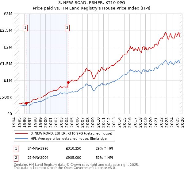 3, NEW ROAD, ESHER, KT10 9PG: Price paid vs HM Land Registry's House Price Index