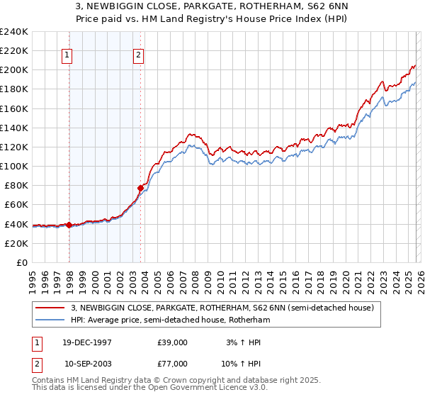 3, NEWBIGGIN CLOSE, PARKGATE, ROTHERHAM, S62 6NN: Price paid vs HM Land Registry's House Price Index