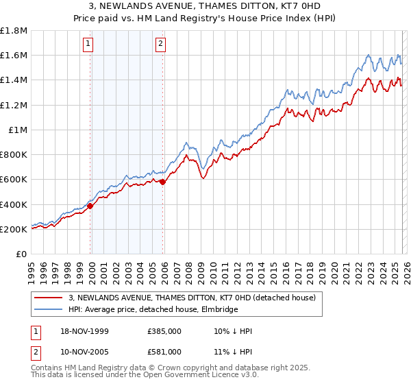 3, NEWLANDS AVENUE, THAMES DITTON, KT7 0HD: Price paid vs HM Land Registry's House Price Index