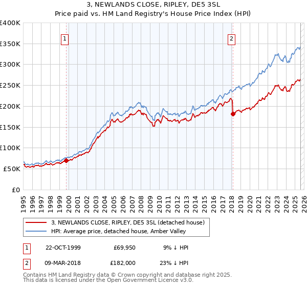 3, NEWLANDS CLOSE, RIPLEY, DE5 3SL: Price paid vs HM Land Registry's House Price Index