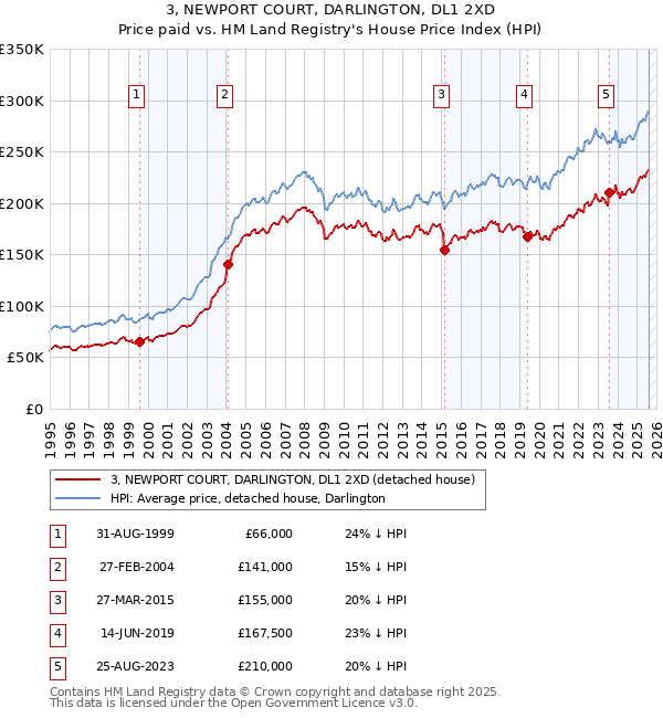 3, NEWPORT COURT, DARLINGTON, DL1 2XD: Price paid vs HM Land Registry's House Price Index