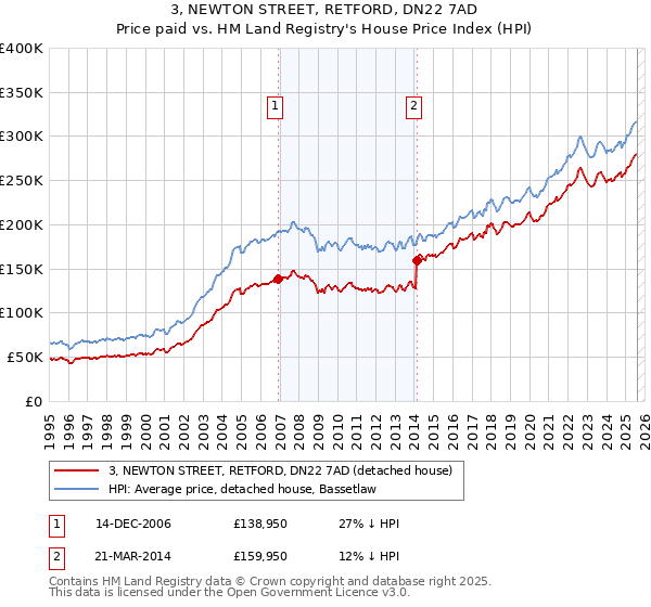 3, NEWTON STREET, RETFORD, DN22 7AD: Price paid vs HM Land Registry's House Price Index