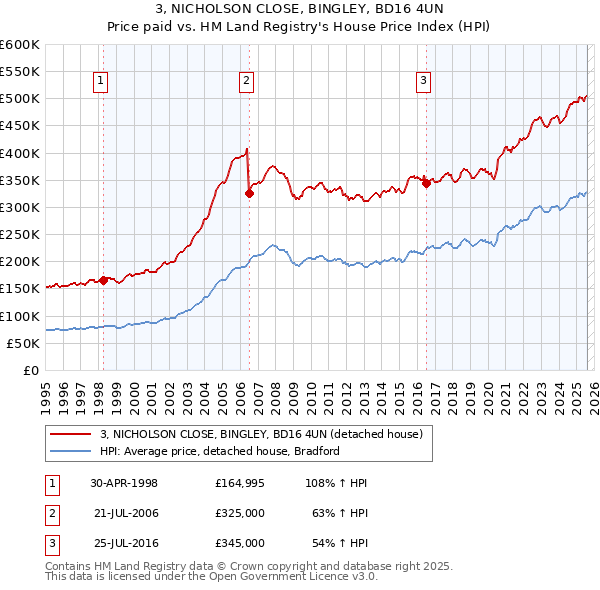 3, NICHOLSON CLOSE, BINGLEY, BD16 4UN: Price paid vs HM Land Registry's House Price Index