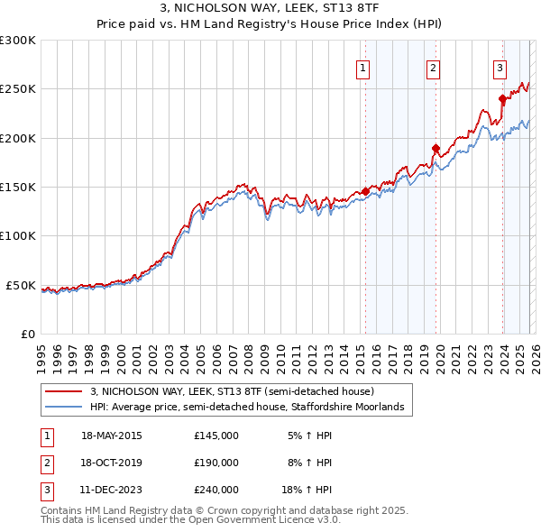 3, NICHOLSON WAY, LEEK, ST13 8TF: Price paid vs HM Land Registry's House Price Index