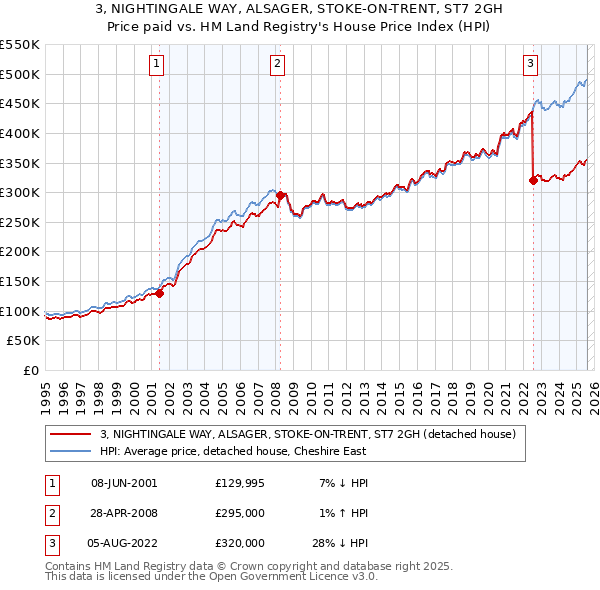 3, NIGHTINGALE WAY, ALSAGER, STOKE-ON-TRENT, ST7 2GH: Price paid vs HM Land Registry's House Price Index