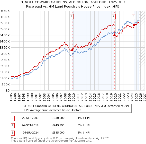 3, NOEL COWARD GARDENS, ALDINGTON, ASHFORD, TN25 7EU: Price paid vs HM Land Registry's House Price Index