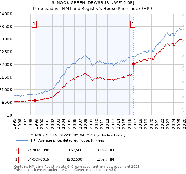 3, NOOK GREEN, DEWSBURY, WF12 0BJ: Price paid vs HM Land Registry's House Price Index
