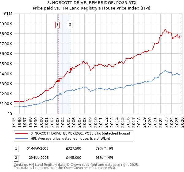 3, NORCOTT DRIVE, BEMBRIDGE, PO35 5TX: Price paid vs HM Land Registry's House Price Index