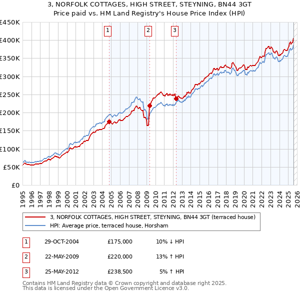 3, NORFOLK COTTAGES, HIGH STREET, STEYNING, BN44 3GT: Price paid vs HM Land Registry's House Price Index
