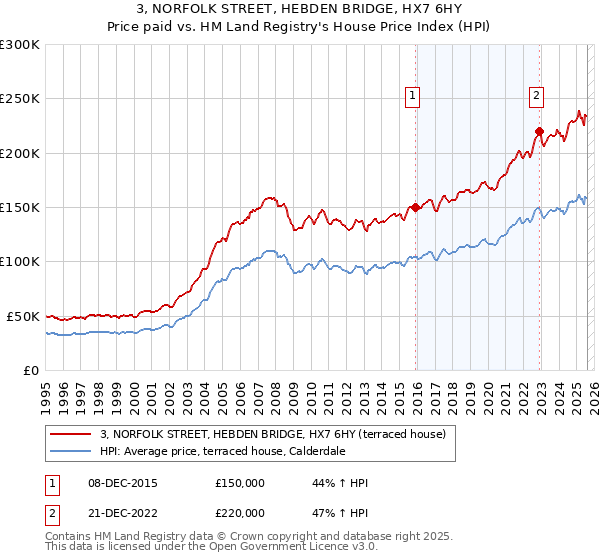 3, NORFOLK STREET, HEBDEN BRIDGE, HX7 6HY: Price paid vs HM Land Registry's House Price Index